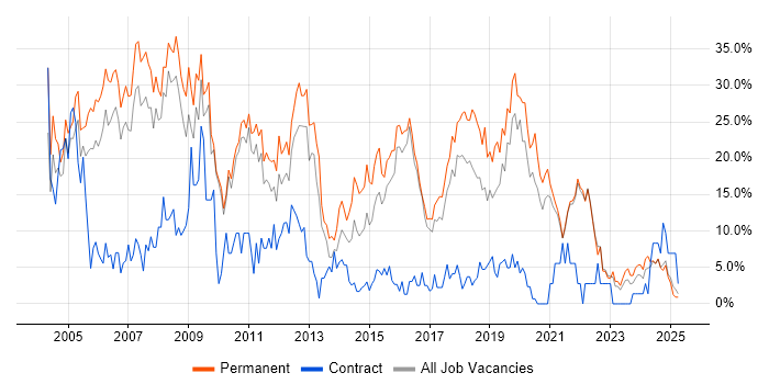 Job vacancy trend for SQL in Cornwall Job vacancy trend for SQL in Cornwall