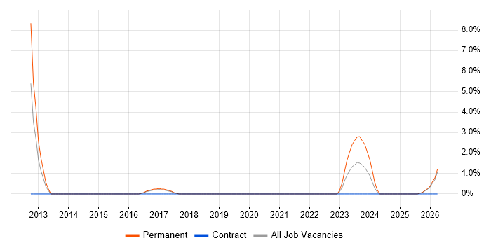 SSH job vacancy trend in Cornwall