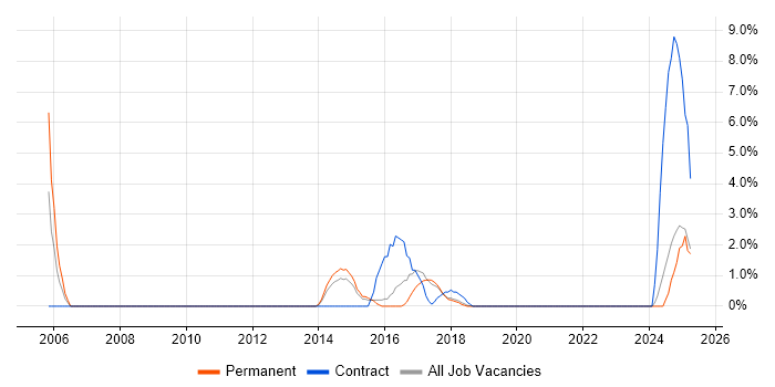Job vacancy trend for SSL in Cornwall