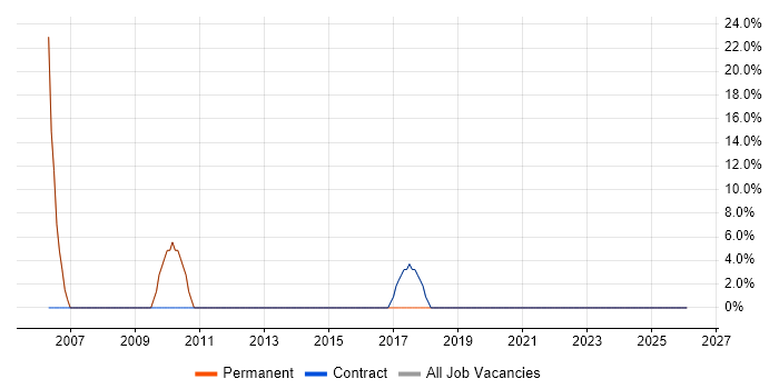 Analyst job vacancy trend in St Austell