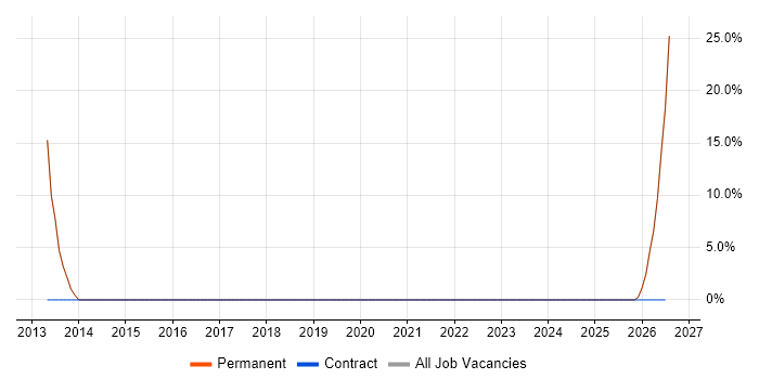 Customer Service job vacancy trend in St Austell