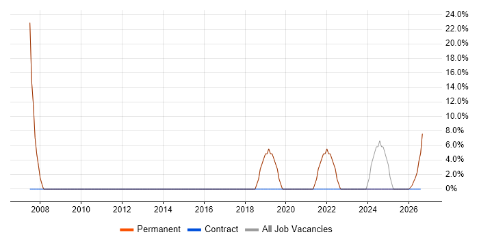 Microsoft job vacancy trend in St Austell