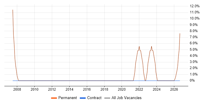 Problem-Solving job vacancy trend in St Austell