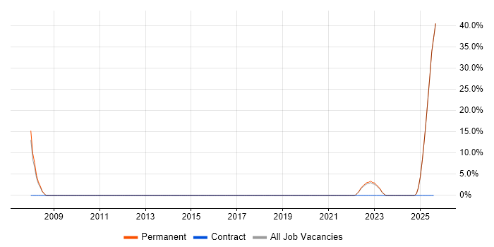 Job vacancy trend for 1st Line Support in St Ives