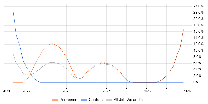 2nd Line Engineer job vacancy trend in St Ives