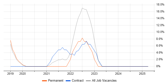 Job vacancy trend for 2nd Line Support in St Ives