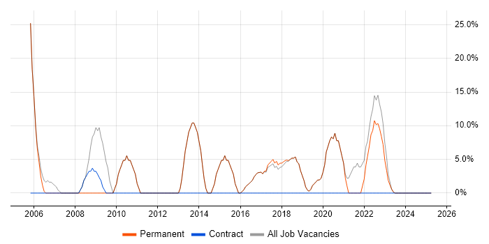 Job vacancy trend for Active Directory in St Ives Job vacancy trend for Active Directory in St Ives