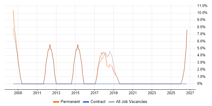 Administrator job vacancy trend in St Ives