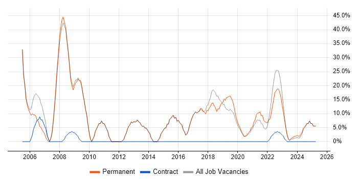 Job vacancy trend for Analyst in St Ives