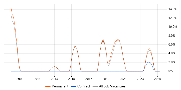 Job vacancy trend for Analytical Skills in St Ives Job vacancy trend for Analytical Skills in St Ives