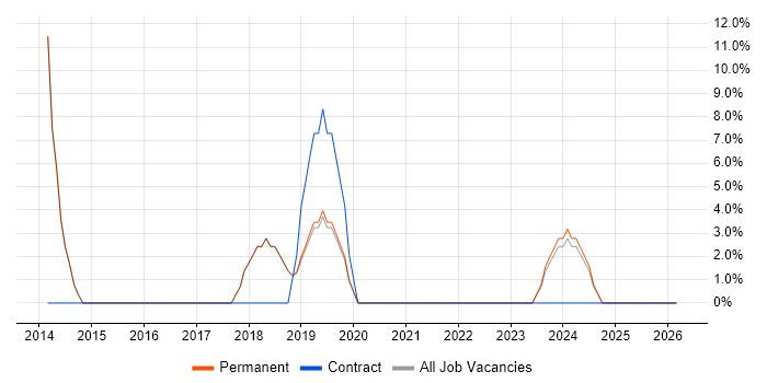 Analytics job vacancy trend in St Ives