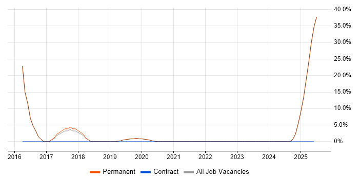 Job vacancy trend for Architect in St Ives Job vacancy trend for Architect in St Ives