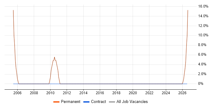 AutoCAD job vacancy trend in St Ives