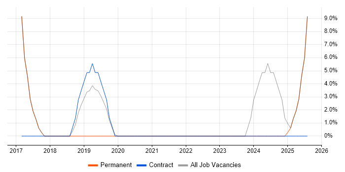 Job vacancy trend for AWS in St Ives