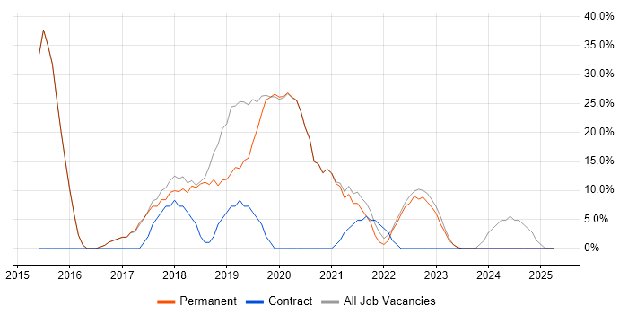Job vacancy trend for Azure in St Ives