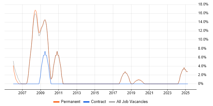 Job vacancy trend for Business Intelligence Developer in St Ives