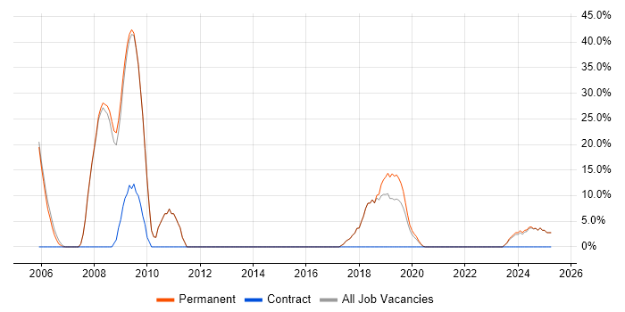 Job vacancy trend for Business Intelligence in St Ives Job vacancy trend for Business Intelligence in St Ives