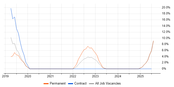 Job vacancy trend for Cloud Engineer in St Ives