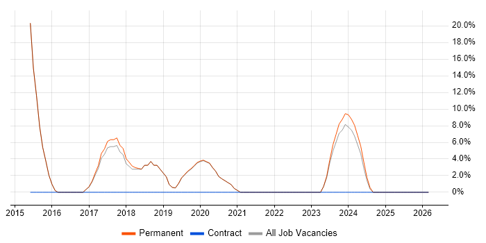 Collaborative Working job vacancy trend in St Ives