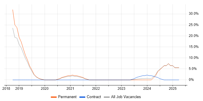 Job vacancy trend for Continuous Improvement in St Ives