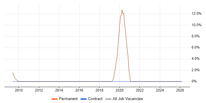 Creative Thinking job vacancy trend in St Ives