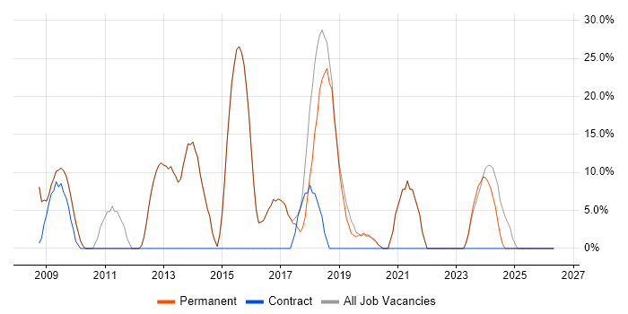 CSS job vacancy trend in St Ives