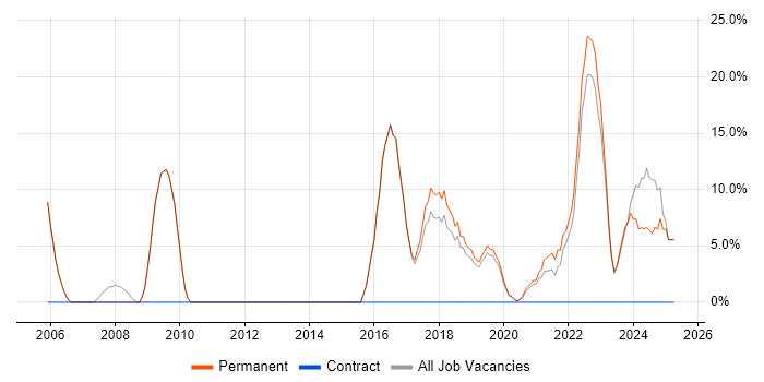 Job vacancy trend for Customer Service in St Ives Job vacancy trend for Customer Service in St Ives