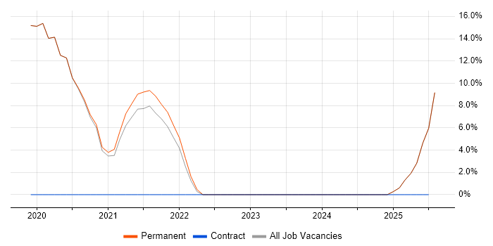 Job vacancy trend for Cybersecurity in St Ives