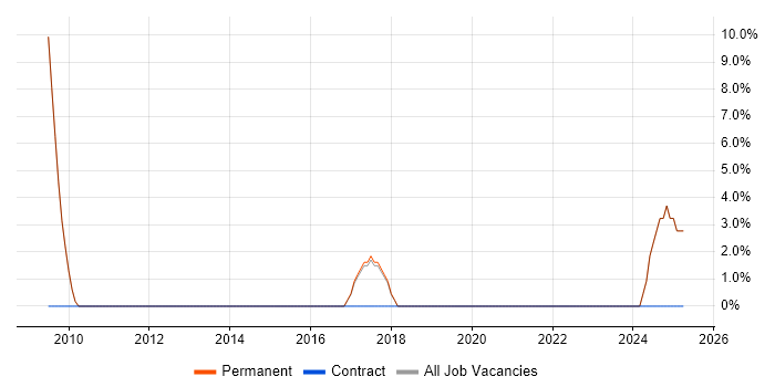 Job vacancy trend for Data Modelling in St Ives