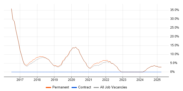Job vacancy trend for DBS Check in St Ives