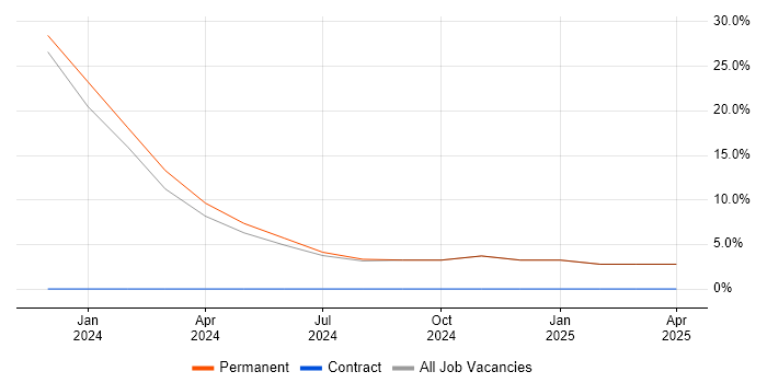 Job vacancy trend for Decision-Making in St Ives