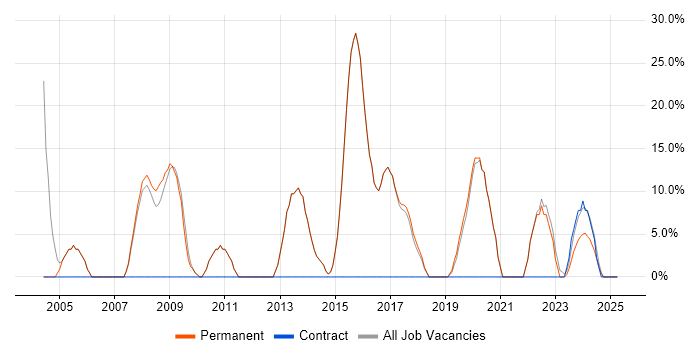 Job vacancy trend for Degree in St Ives