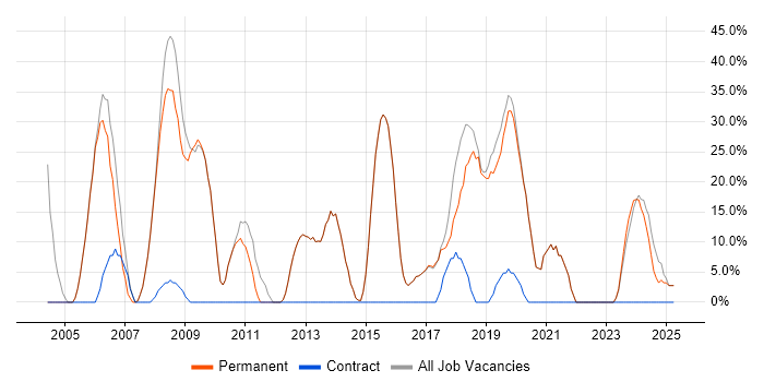 Job vacancy trend for Developer in St Ives