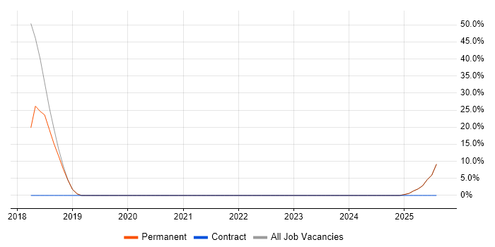 Job vacancy trend for DevOps in St Ives
