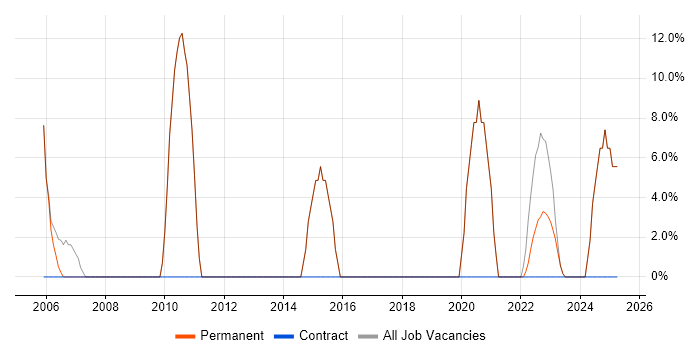 Job vacancy trend for DNS in St Ives