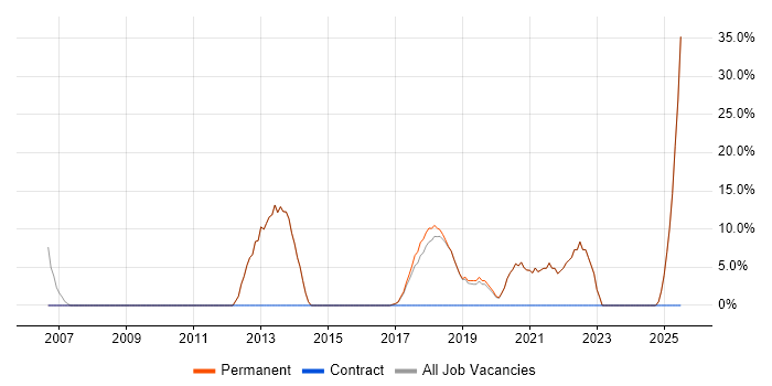 Job vacancy trend for Driving Licence in St Ives
