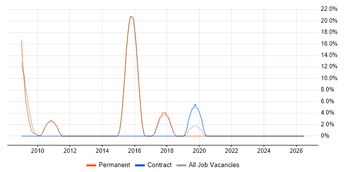 Electronics job vacancy trend in St Ives