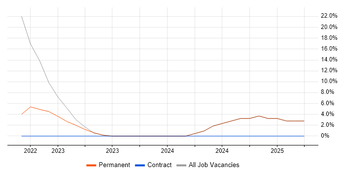 Job vacancy trend for Entra ID in St Ives Job vacancy trend for Entra ID in St Ives