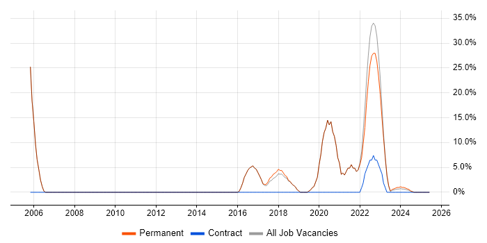 Job vacancy trend for Firewall in St Ives