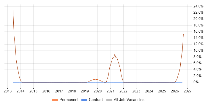 Functional Testing job vacancy trend in St Ives