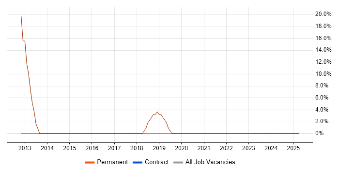 Job vacancy trend for Games in St Ives