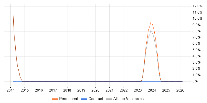 Google job vacancy trend in St Ives