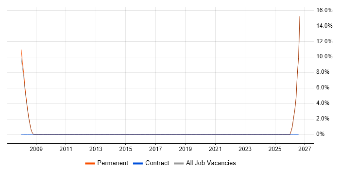 HND job vacancy trend in St Ives