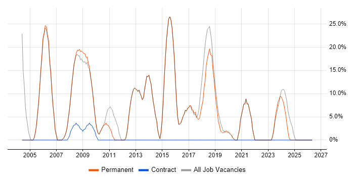 HTML job vacancy trend in St Ives