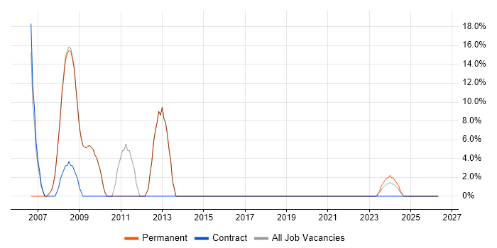 IBM job vacancy trend in St Ives