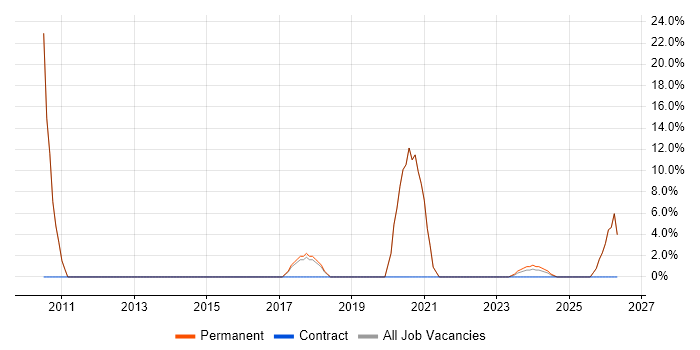 Infrastructure Engineer job vacancy trend in St Ives