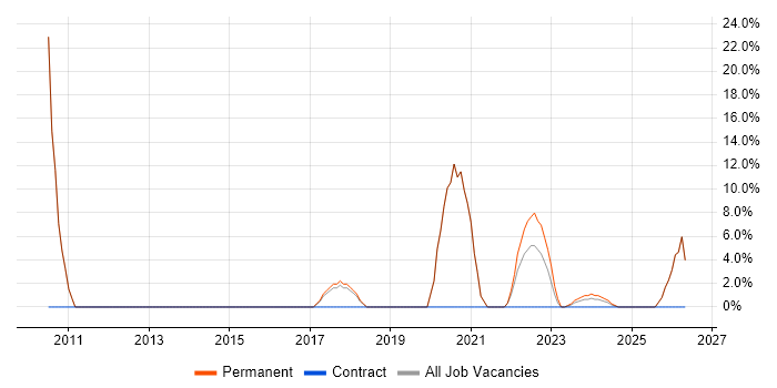Infrastructure Engineering job vacancy trend in St Ives