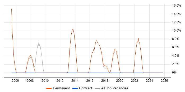 IT Support job vacancy trend in St Ives