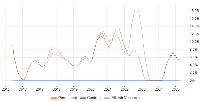 Job vacancy trend for ITIL in St Ives