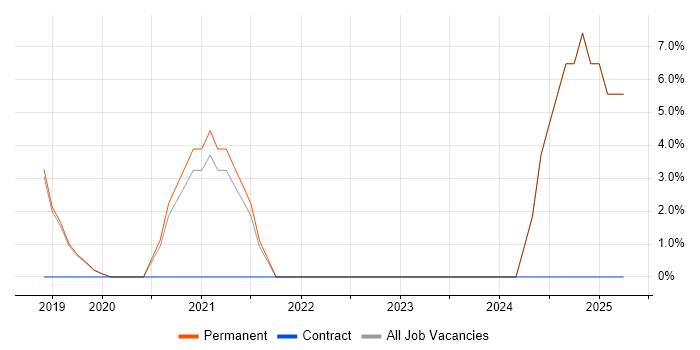 Job vacancy trend for JIRA in St Ives